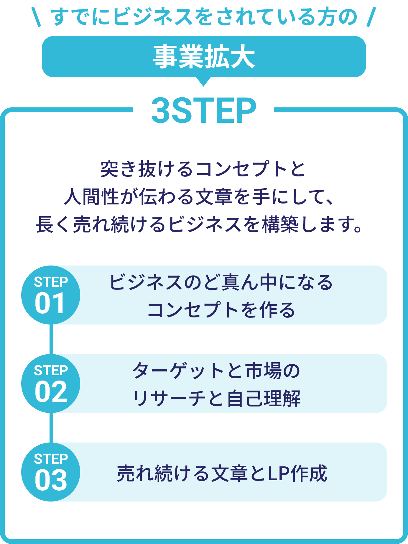 すでにビジネスされている方の事業拡大 3STEP