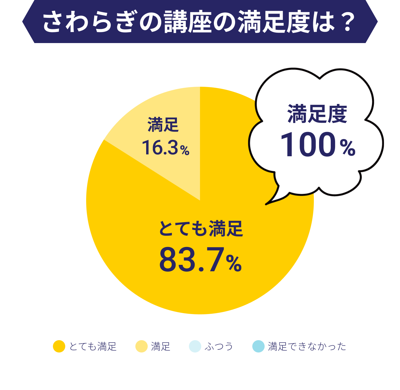 さわらぎの講座の満足度は？ 満足度100％