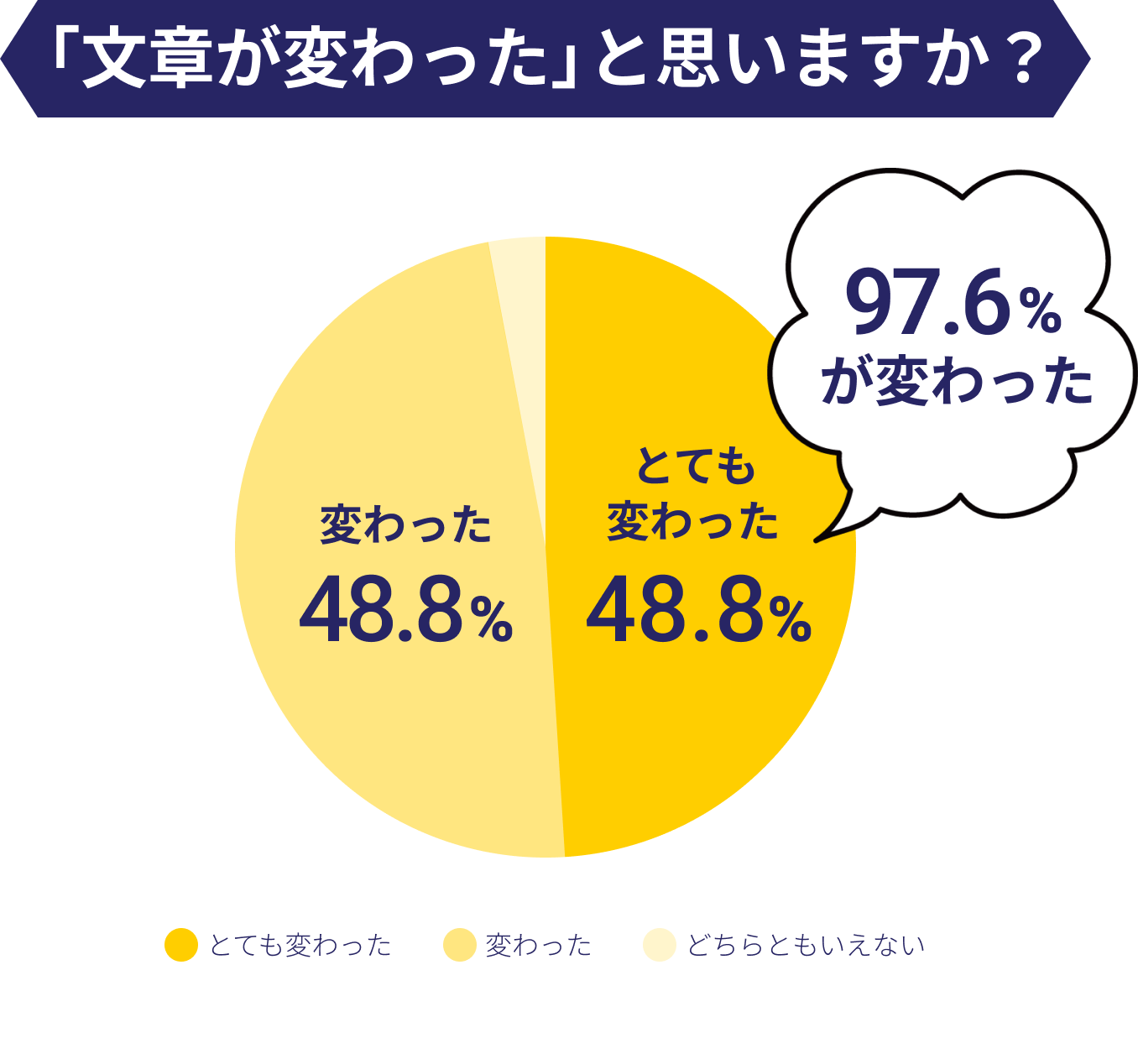 「文章が変わった」と思いますか？ 97.6％が変わった