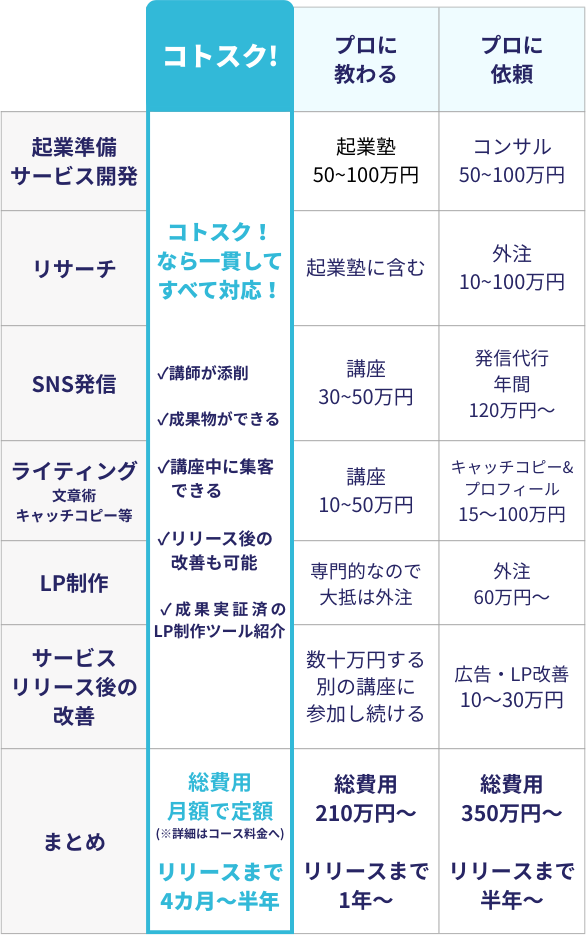 他の方法との比較表